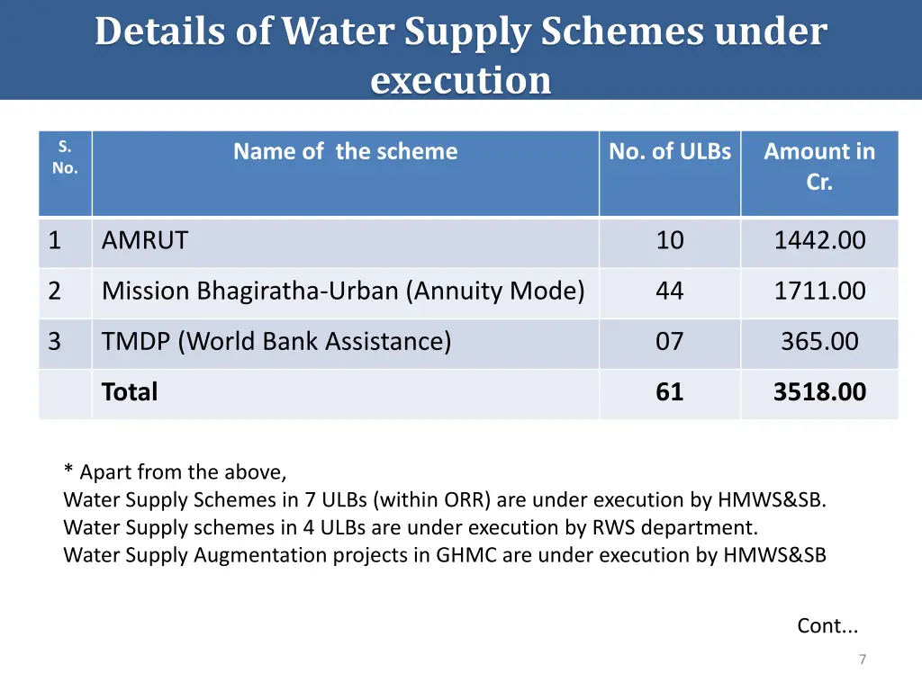 details of water supply schemes under execution