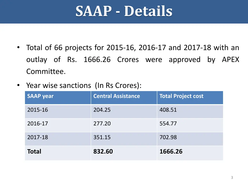 saap details