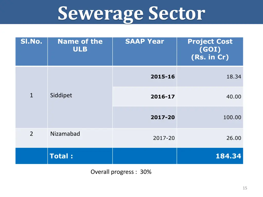 sewerage sector