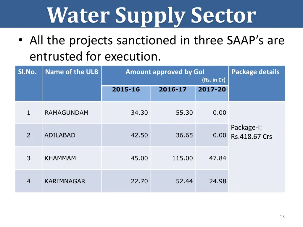 water supply sector