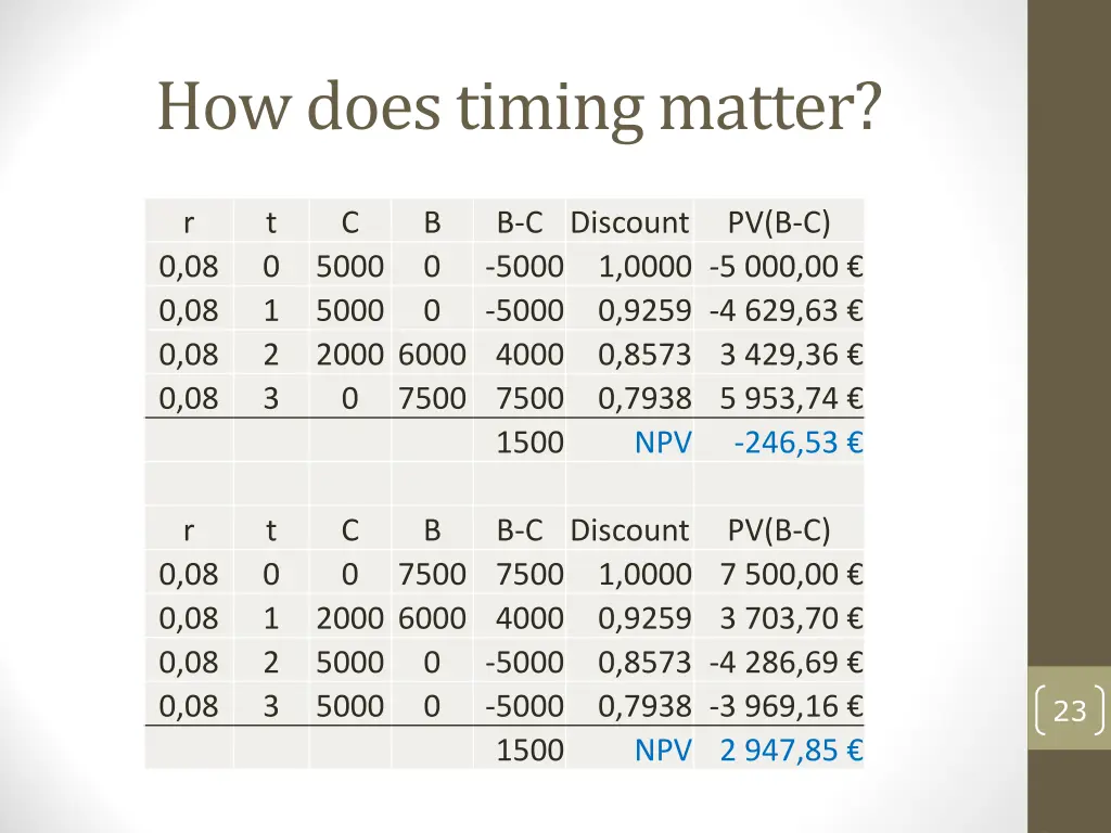 how does timing matter
