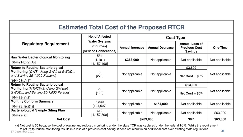 estimated total cost of the proposed rtcr