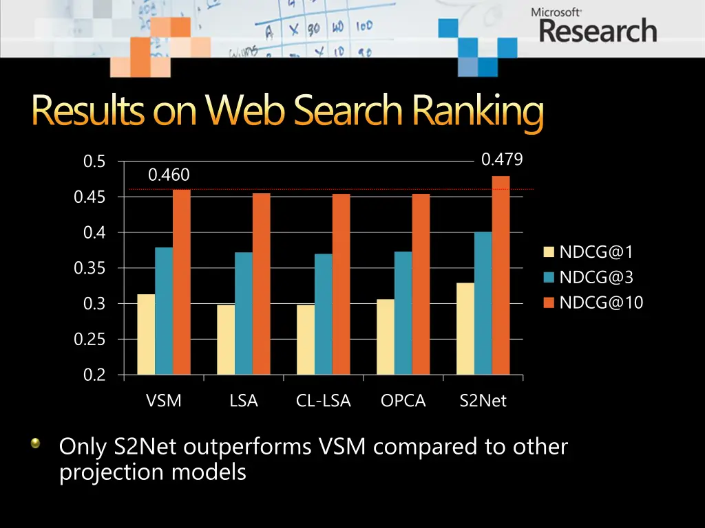 results on web search ranking