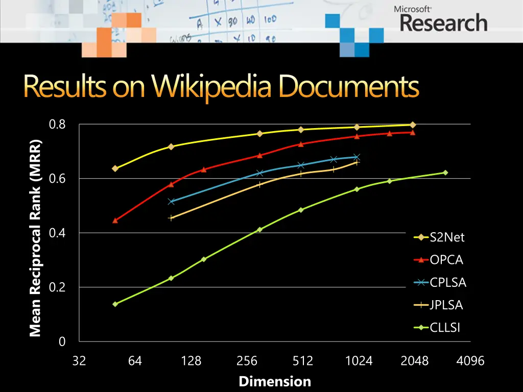 results on wikipedia documents