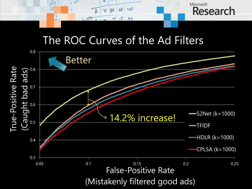 the roc curves of the ad filters