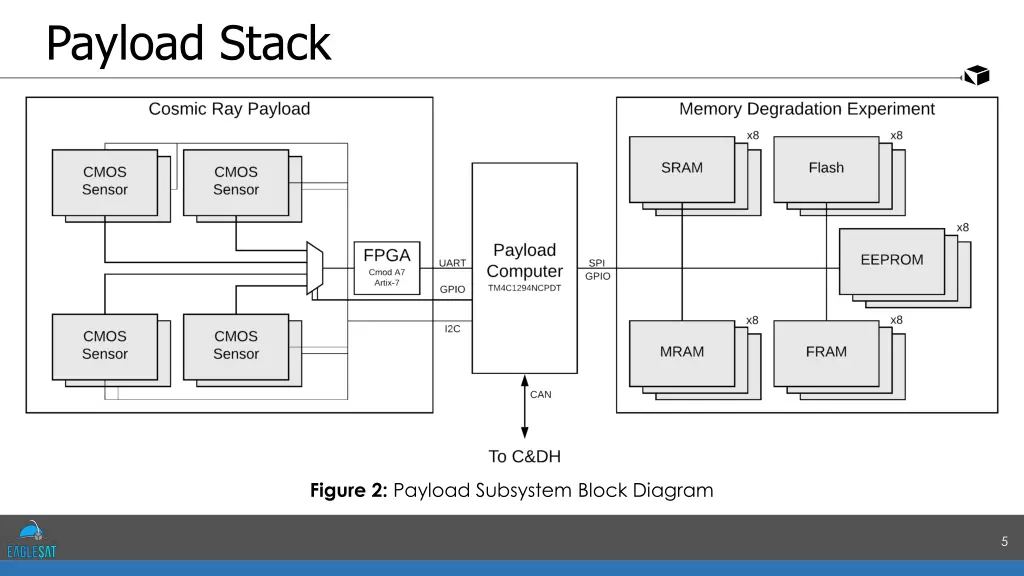 payload stack