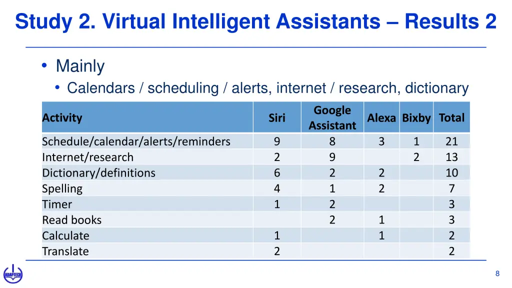 study 2 virtual intelligent assistants results 2