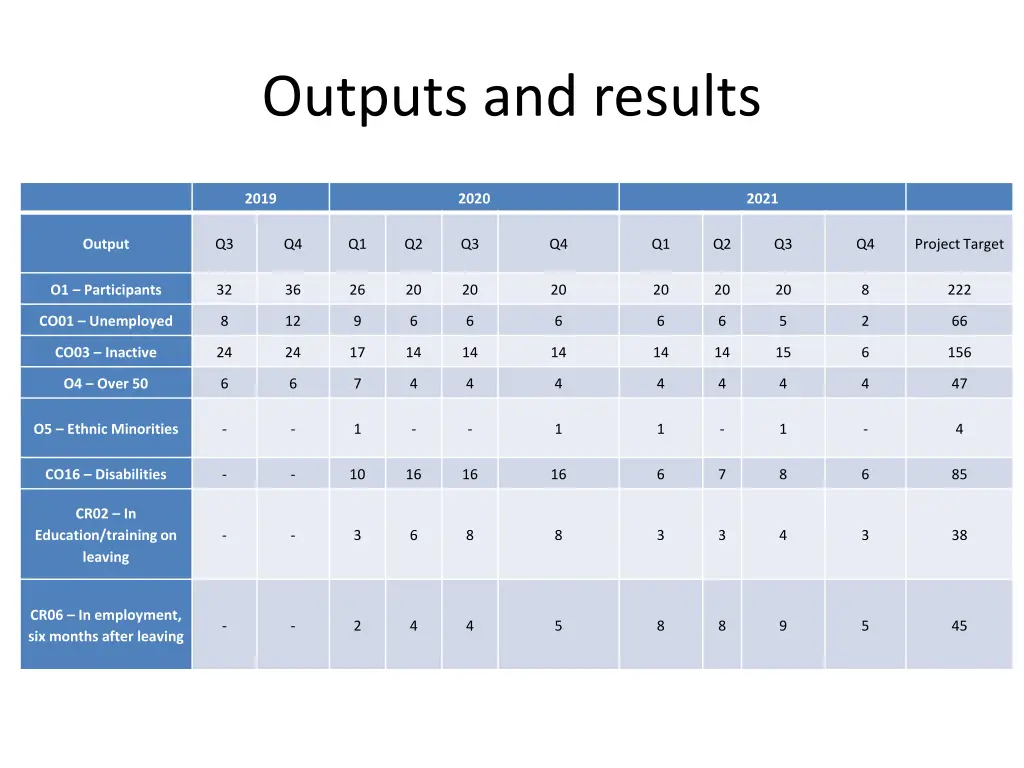 outputs and results