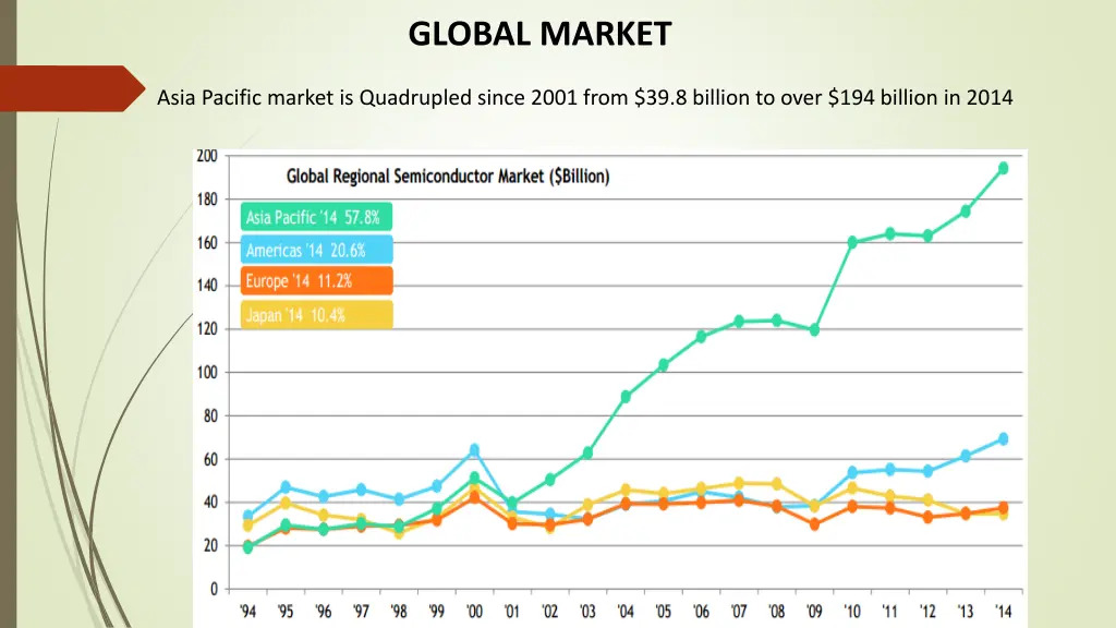 global market