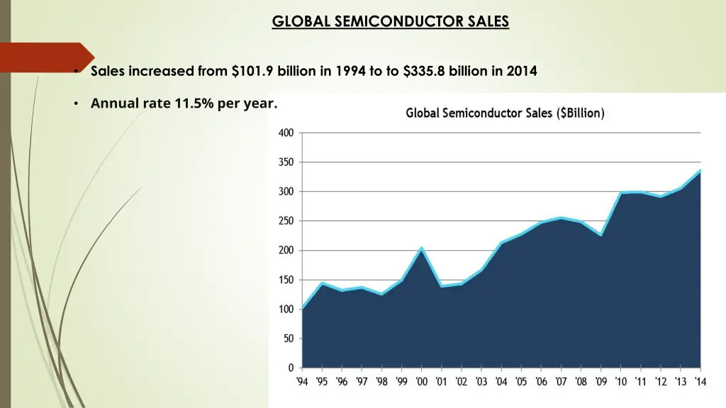 global semiconductor sales