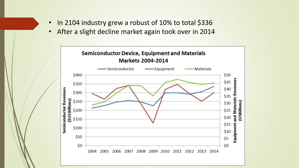 in 2104 industry grew a robust of 10 to total