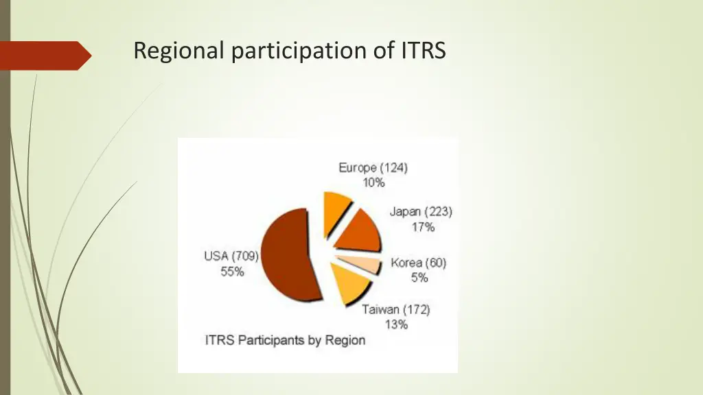 regional participation of itrs