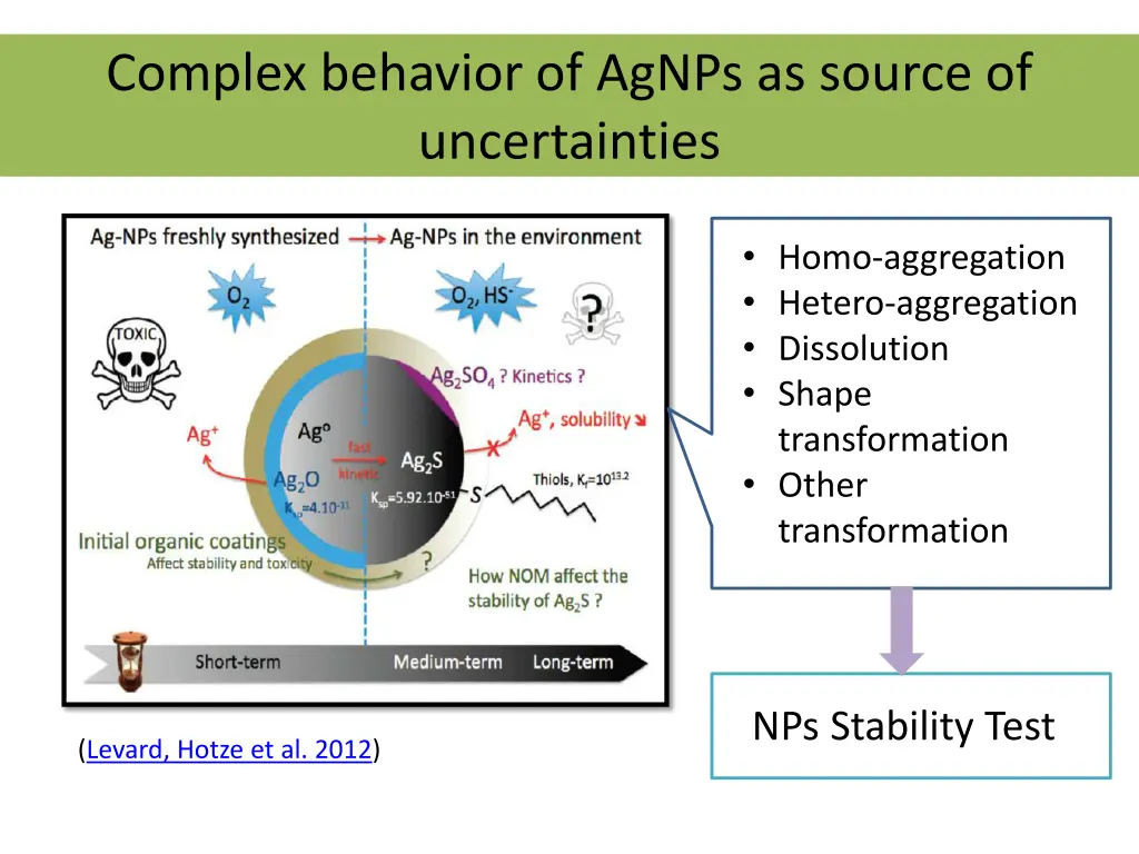 complex behavior of agnps as source