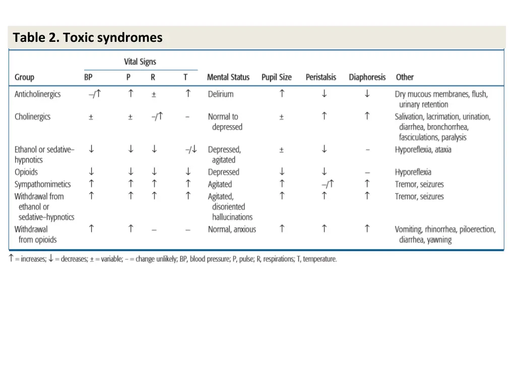 table 2 toxic syndromes