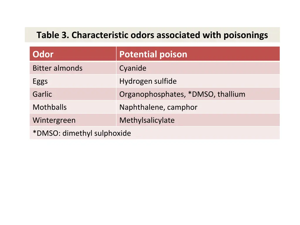 table 3 characteristic odors associated with