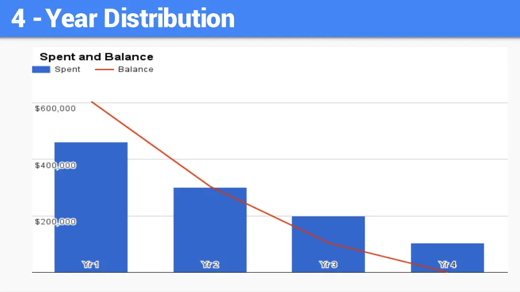 4 year distribution 1