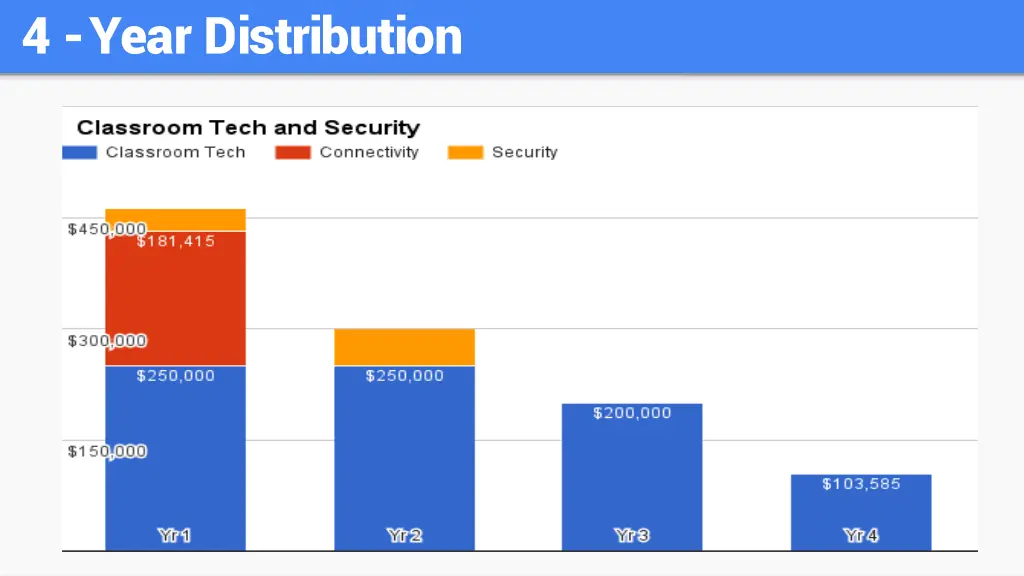 4 year distribution