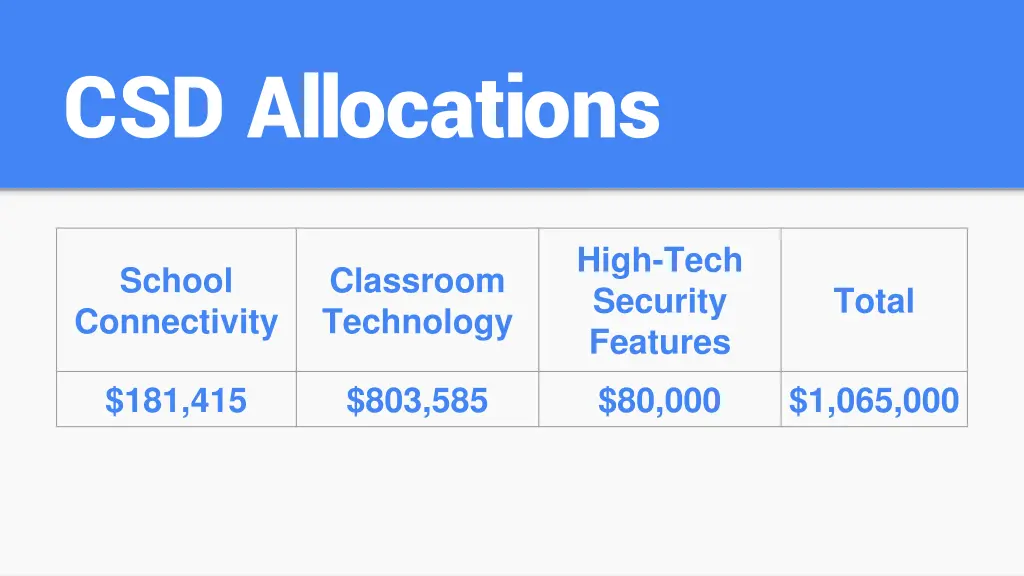 csd allocations