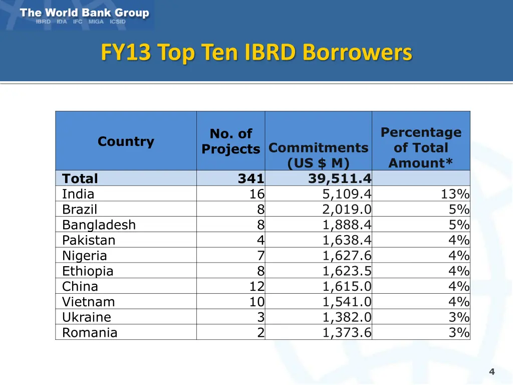 fy13 top ten ibrd borrowers