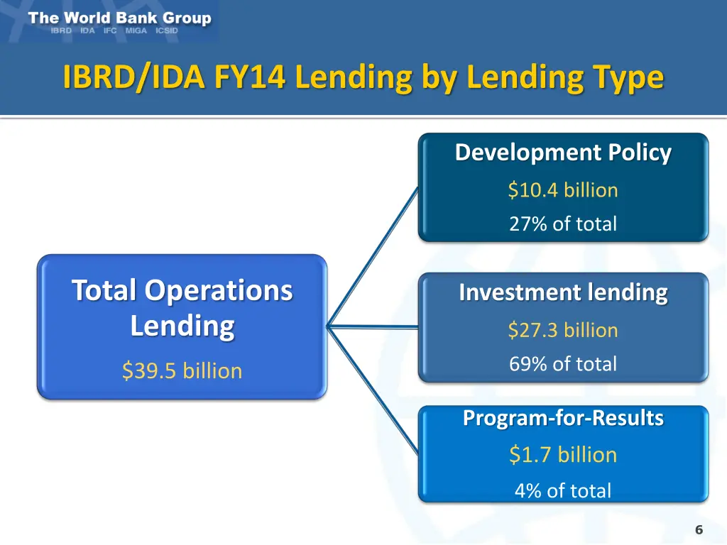 ibrd ida fy14 lending by lending type