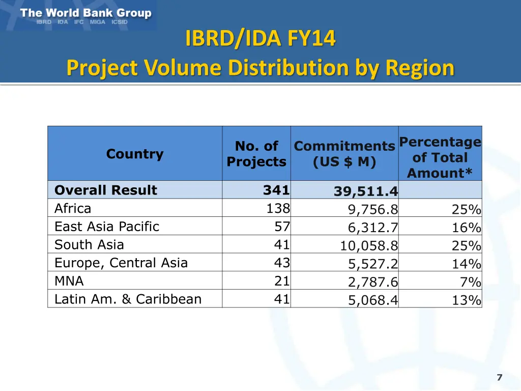 ibrd ida fy14