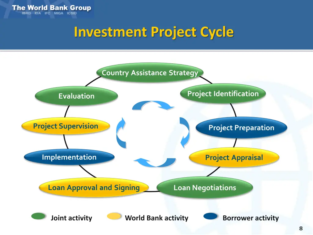 investment project cycle