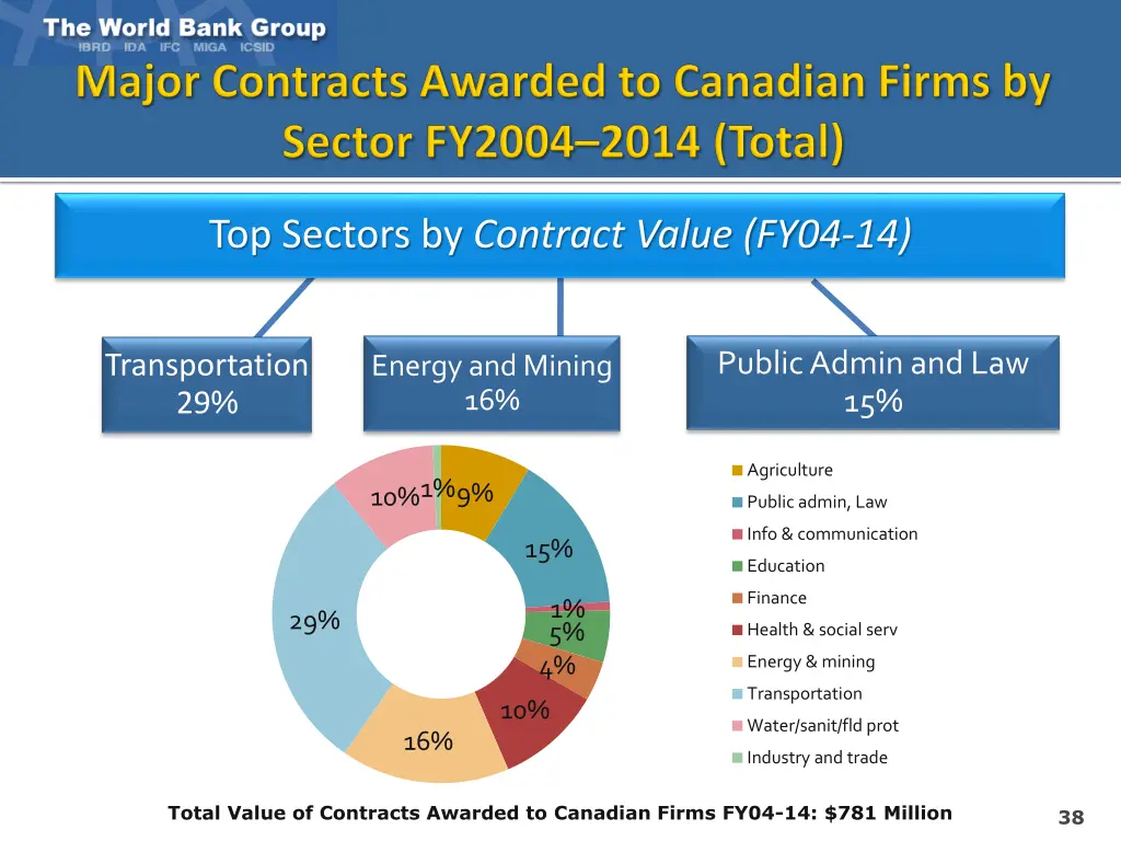 top sectors by contract value fy04 14