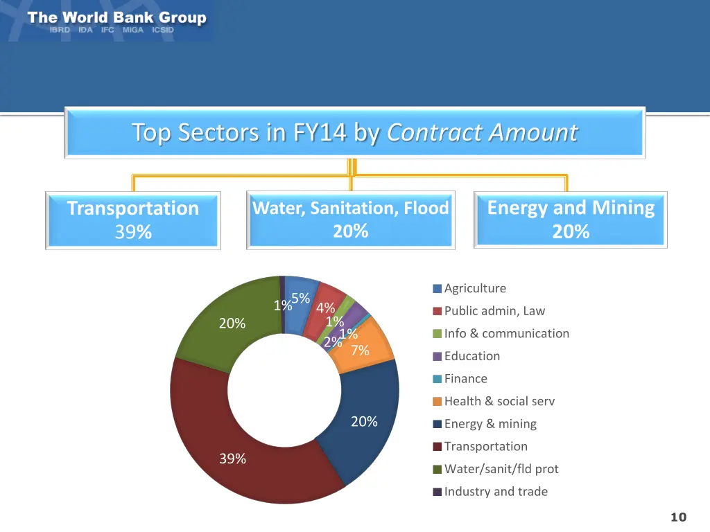 top sectors in fy14 by contract amount