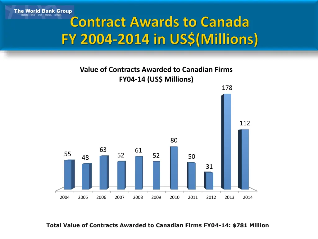 value of contracts awarded to canadian firms fy04