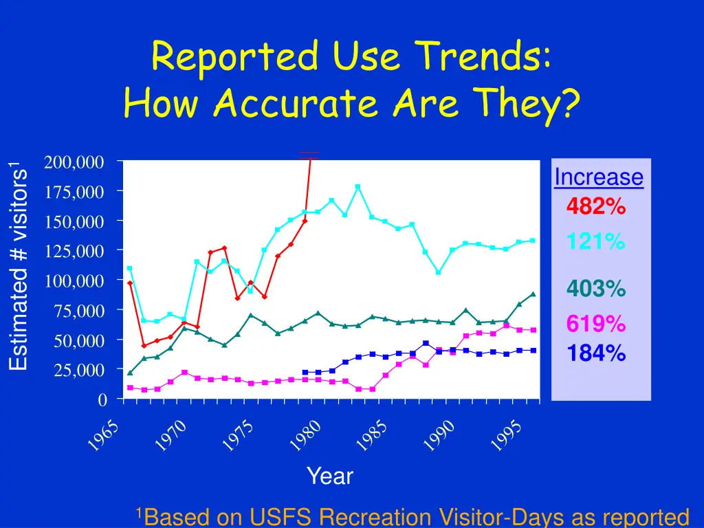 reported use trends how accurate are they