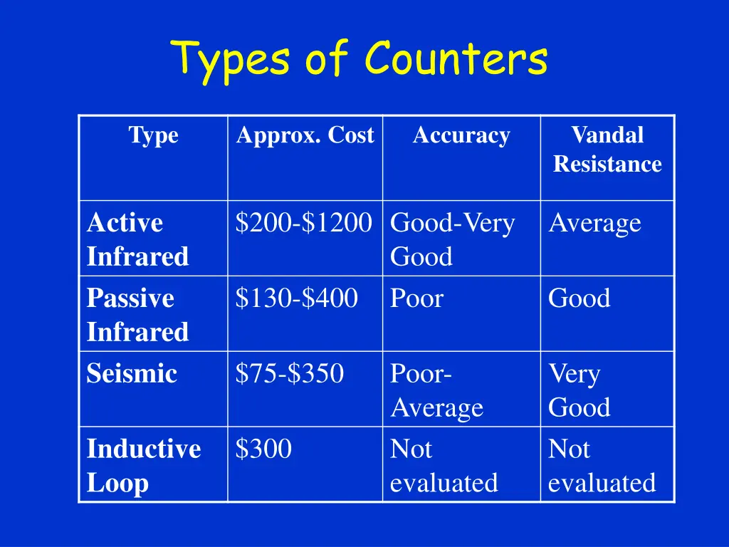 types of counters