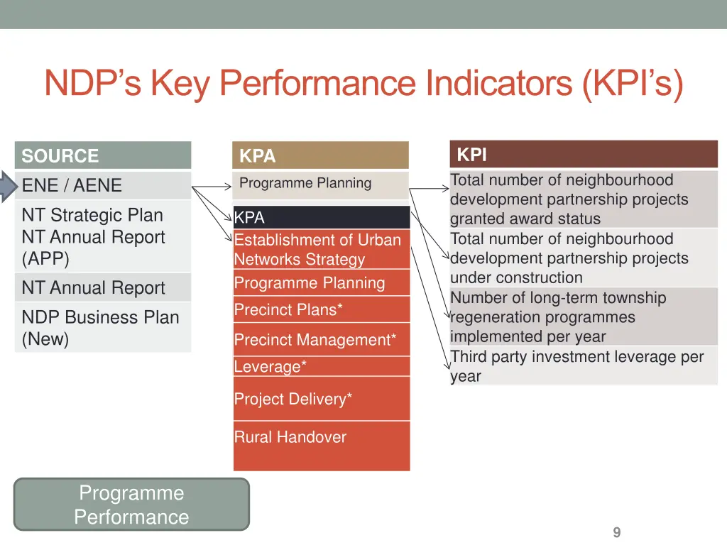 ndp s key performance indicators kpi s 1