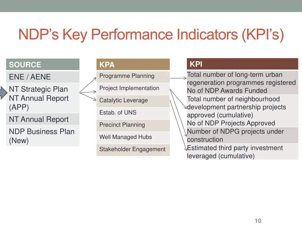 ndp s key performance indicators kpi s 2