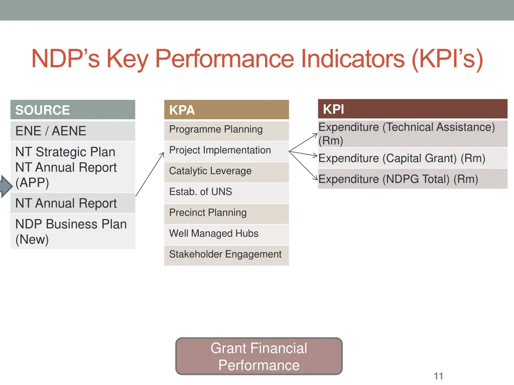 ndp s key performance indicators kpi s 3