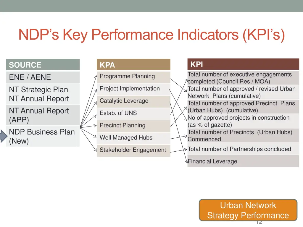 ndp s key performance indicators kpi s 4