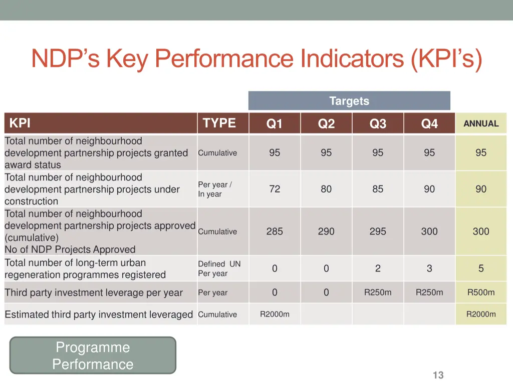 ndp s key performance indicators kpi s 5