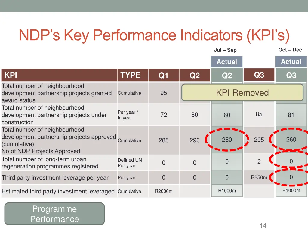 ndp s key performance indicators kpi s 6