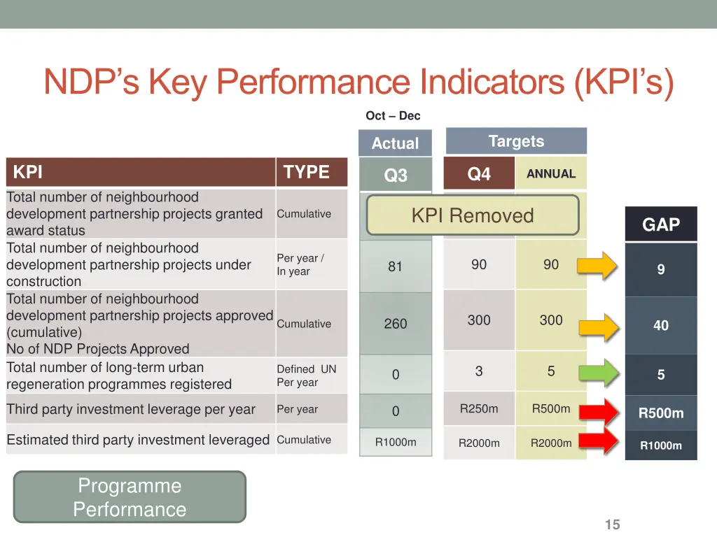 ndp s key performance indicators kpi s 7