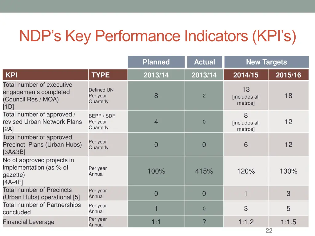 ndp s key performance indicators kpi s 9