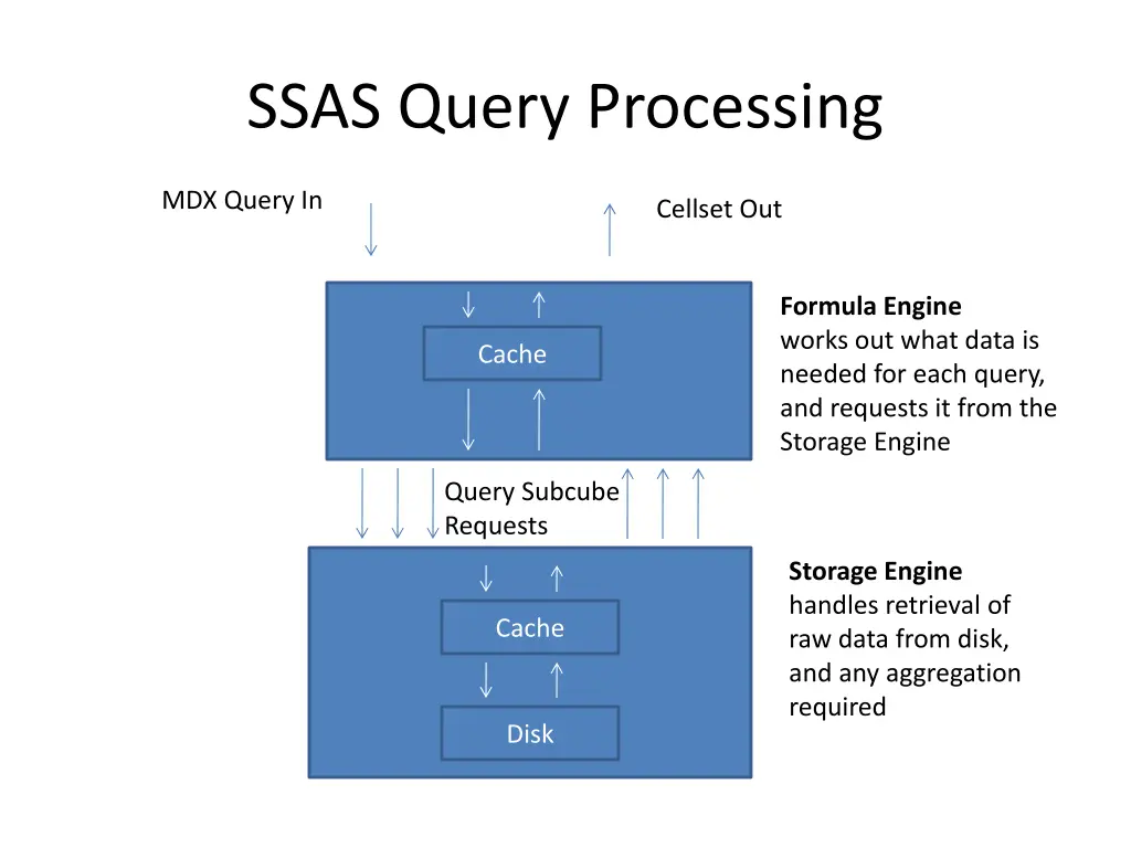 ssas query processing