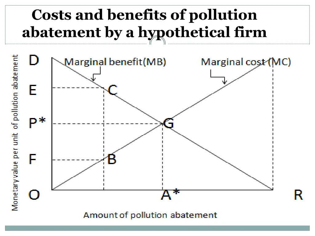 costs and benefits of pollution abatement