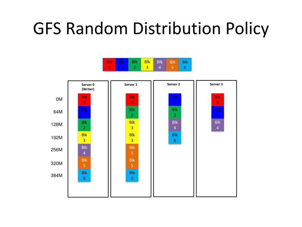 gfs random distribution policy