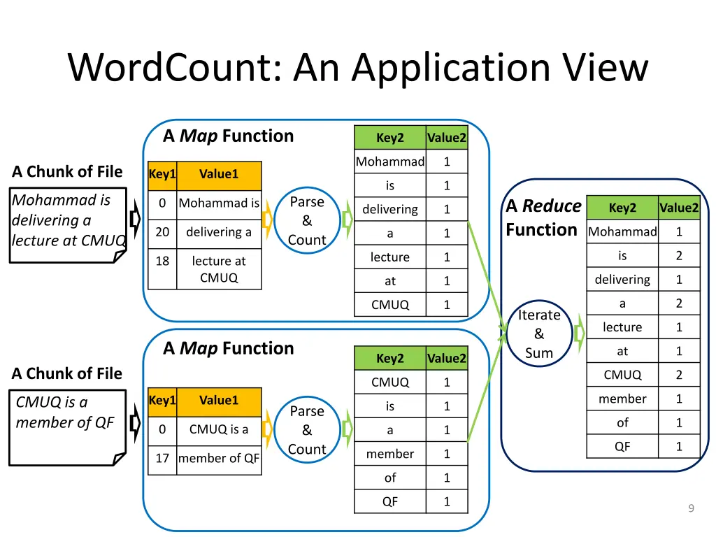 wordcount an application view