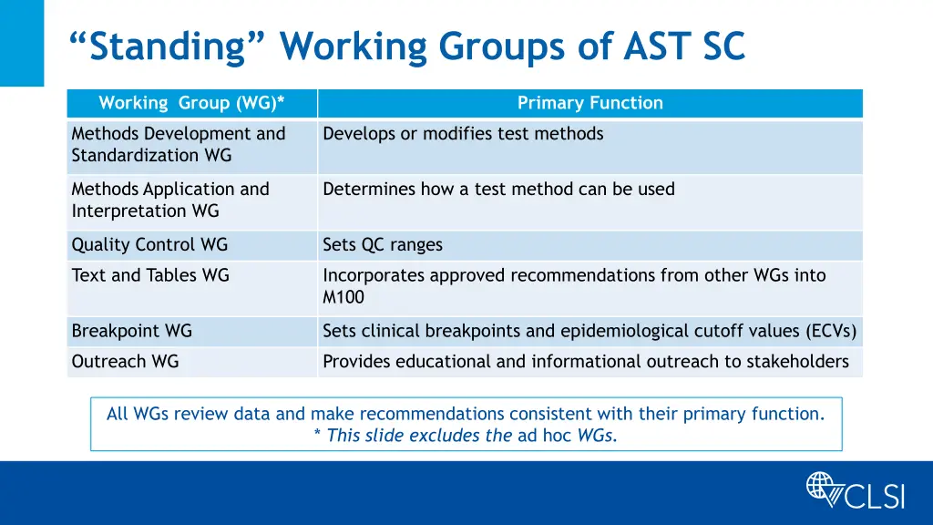 standing working groups of ast sc