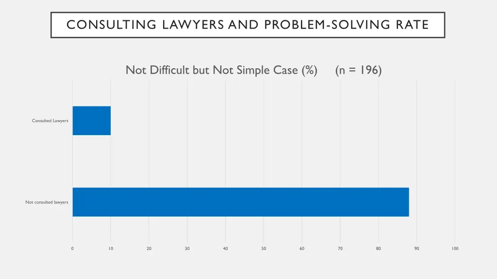 consulting lawyers and problem solving rate 1
