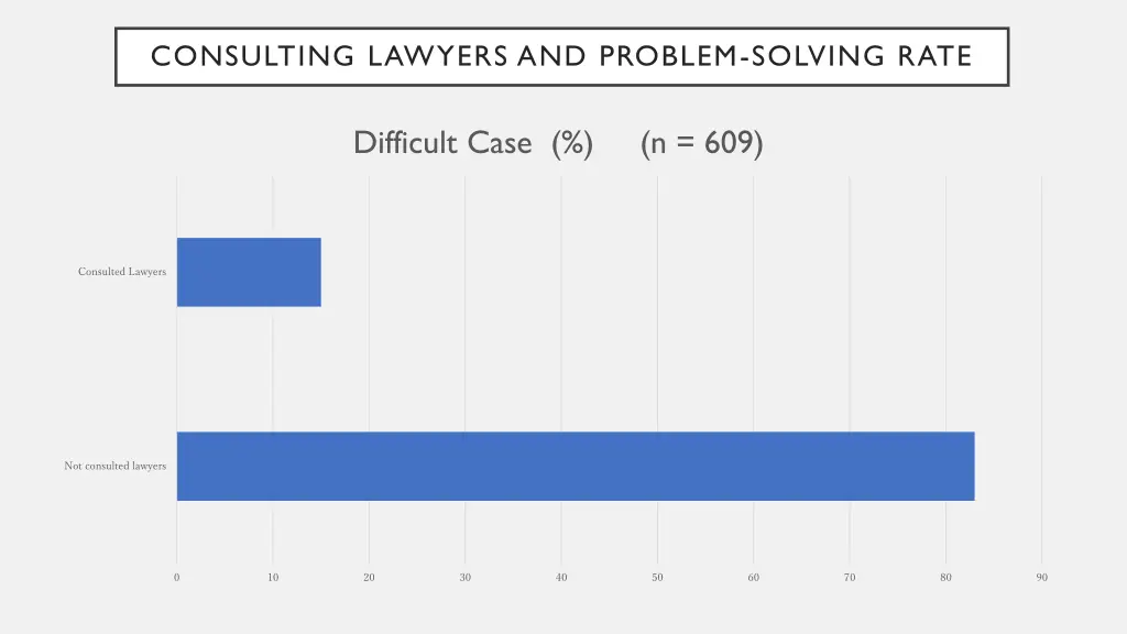 consulting lawyers and problem solving rate 2