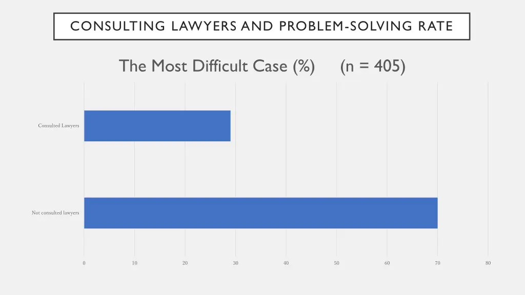 consulting lawyers and problem solving rate 3