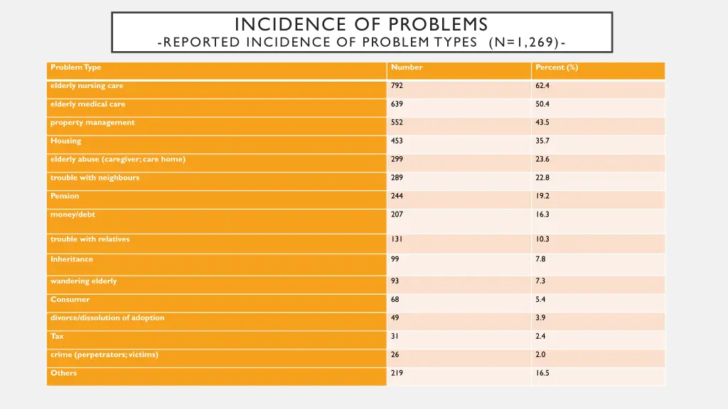 incidence of problems reported incidence