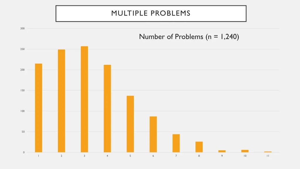 multiple problems