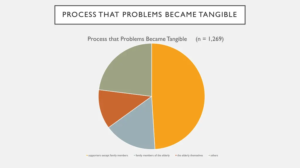 process that problems became tangible